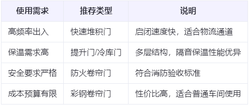 嘉峪关兰州厂房嘉峪关工业门选购建议