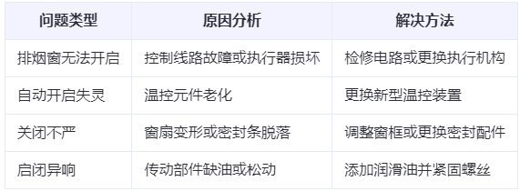 嘉峪关兰州嘉峪关排烟窗常见问题与应对措施分析表